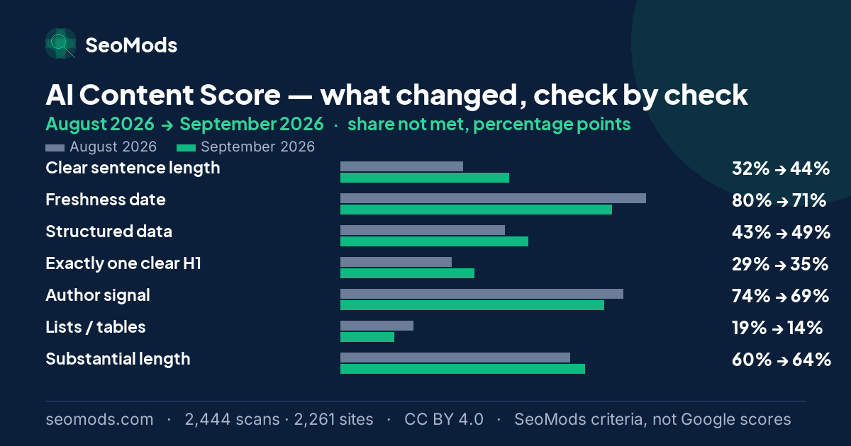 Change in the share of scans not meeting each SeoMods check on the AI Content Score between August 2026 and September 2026