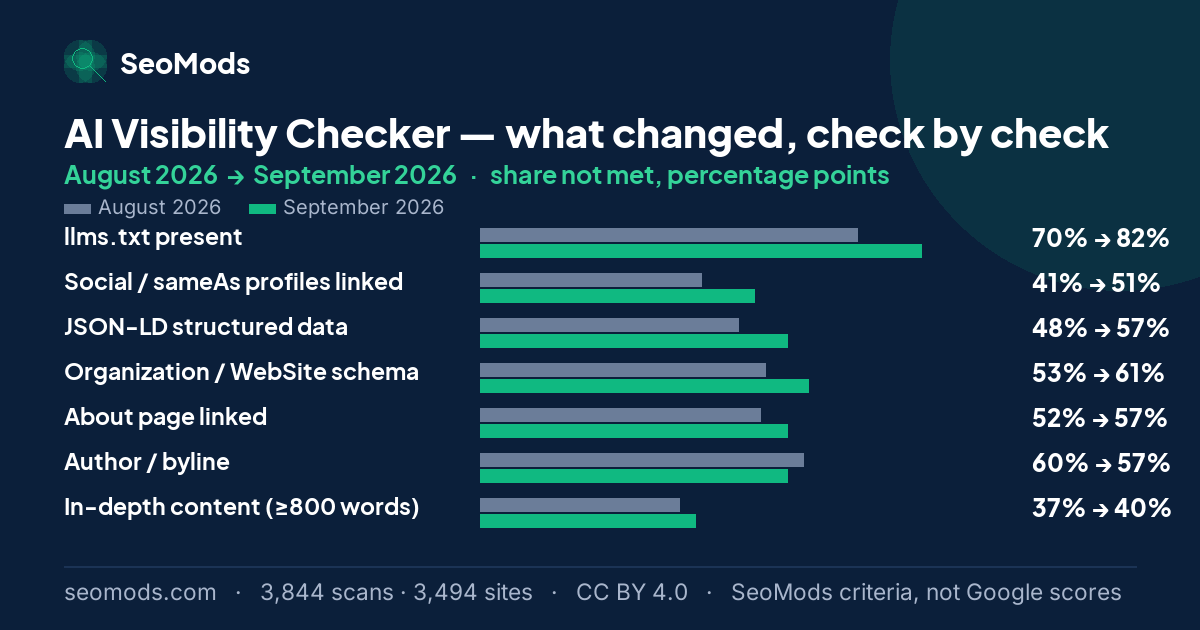 Change in the share of scans not meeting each SeoMods check on the AI Visibility Checker between August 2026 and September 2026