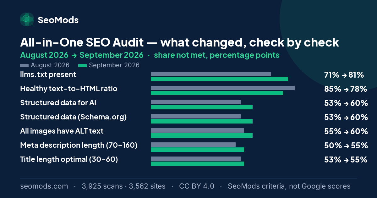 Change in the share of scans not meeting each SeoMods check on the All-in-One SEO Audit between August 2026 and September 2026