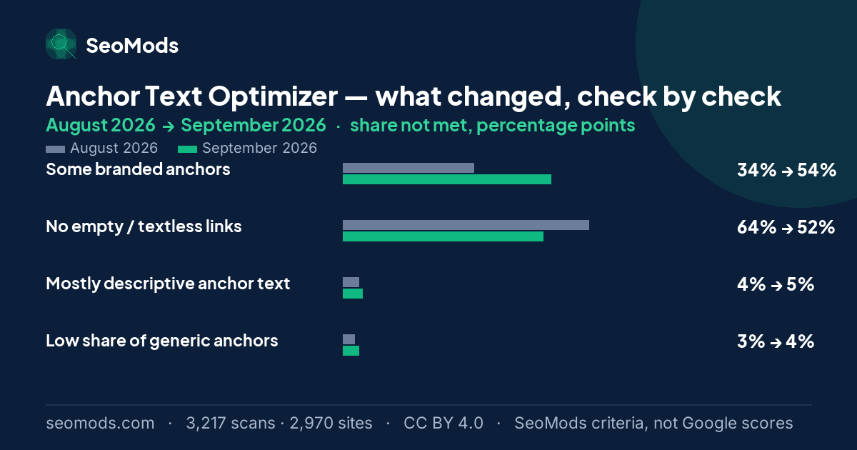 Change in the share of scans not meeting each SeoMods check on the Anchor Text Optimizer between August 2026 and September 2026