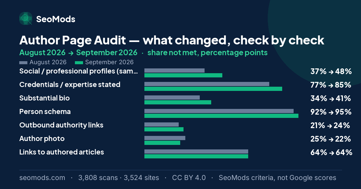 Change in the share of scans not meeting each SeoMods check on the Author Page Audit between August 2026 and September 2026