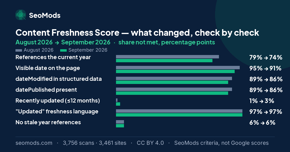 Change in the share of scans not meeting each SeoMods check on the Content Freshness Score between August 2026 and September 2026