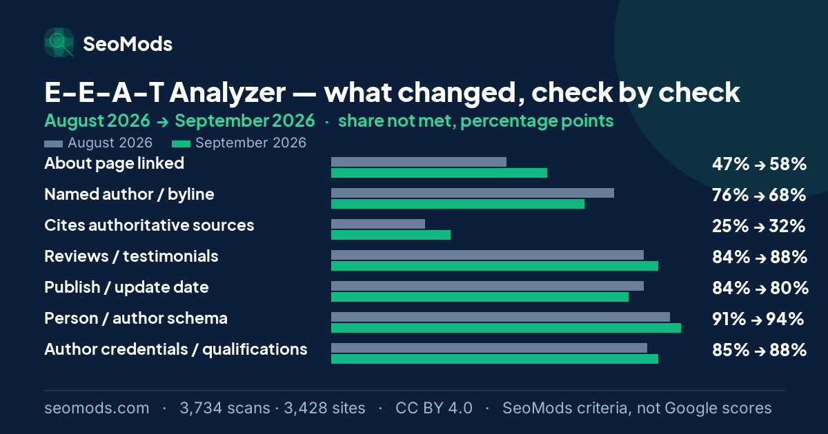 Change in the share of scans not meeting each SeoMods check on the E-E-A-T Analyzer between August 2026 and September 2026
