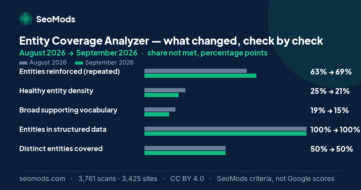 Change in the share of scans not meeting each SeoMods check on the Entity Coverage Analyzer between August 2026 and September 2026