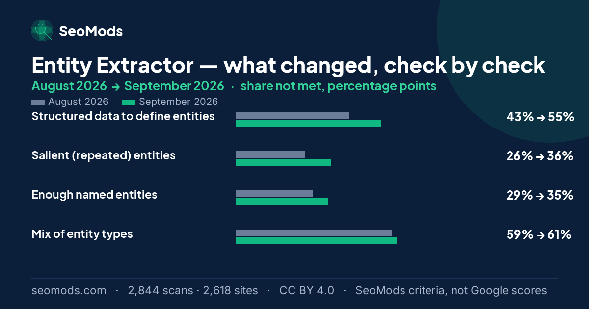 Change in the share of scans not meeting each SeoMods check on the Entity Extractor between August 2026 and September 2026