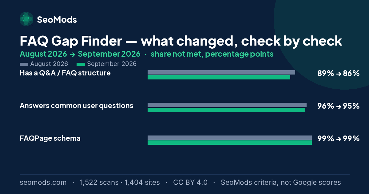 Change in the share of scans not meeting each SeoMods check on the FAQ Gap Finder between August 2026 and September 2026