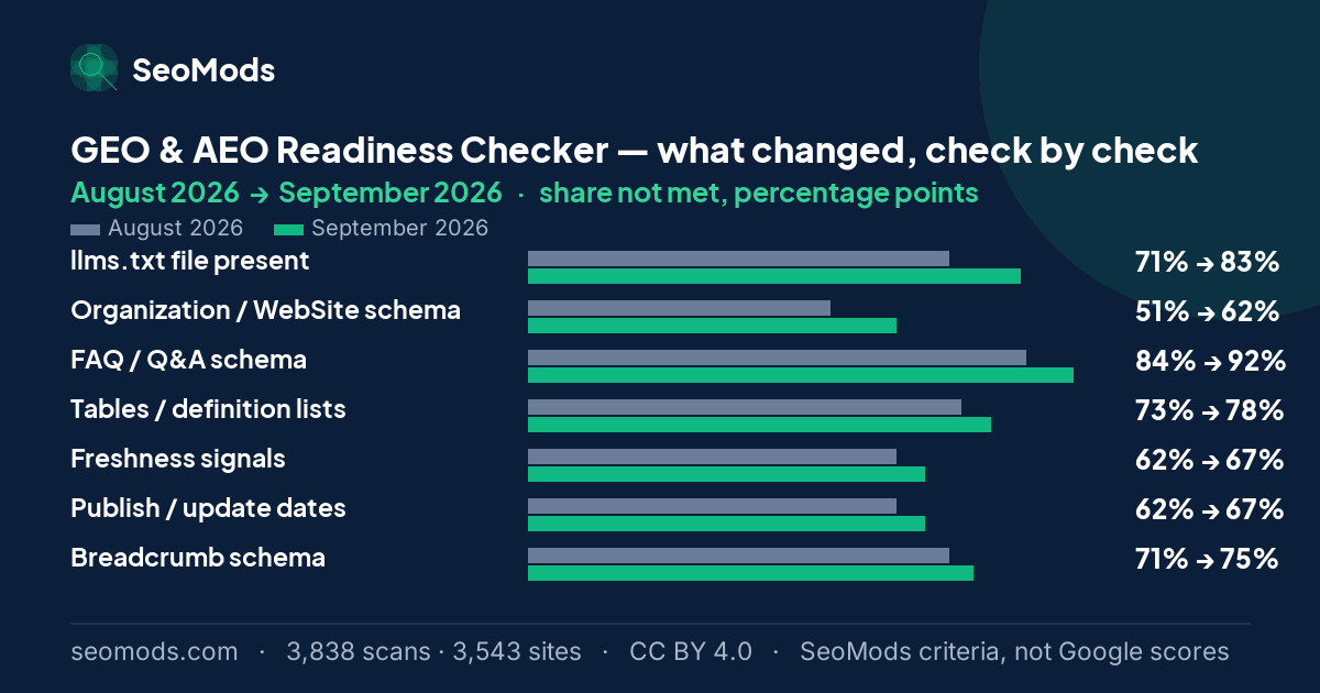 Change in the share of scans not meeting each SeoMods check on the GEO & AEO Readiness Checker between August 2026 and September 2026