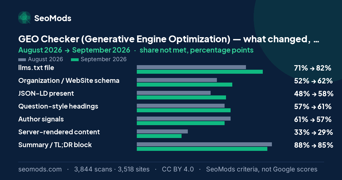 Change in the share of scans not meeting each SeoMods check on the GEO Checker (Generative Engine Optimization) between August 2026 and September 2026