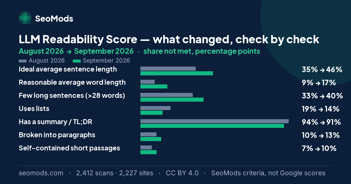 Change in the share of scans not meeting each SeoMods check on the LLM Readability Score between August 2026 and September 2026