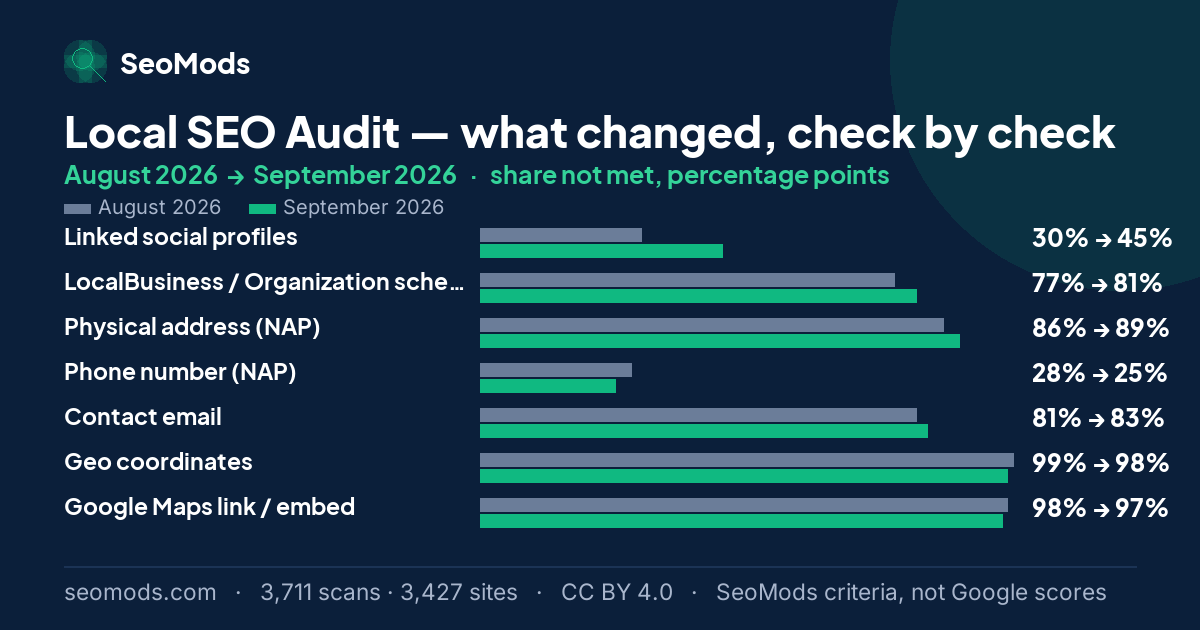 Change in the share of scans not meeting each SeoMods check on the Local SEO Audit between August 2026 and September 2026