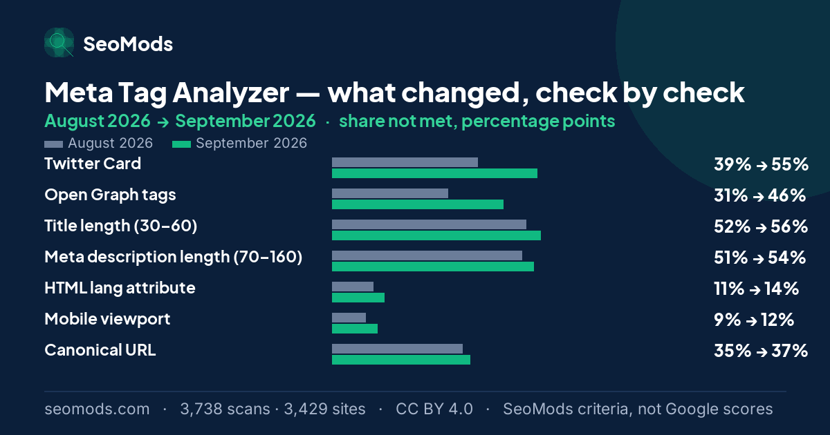 Change in the share of scans not meeting each SeoMods check on the Meta Tag Analyzer between August 2026 and September 2026