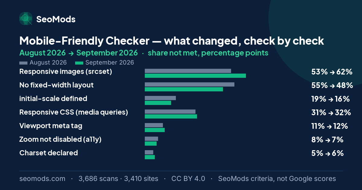 Change in the share of scans not meeting each SeoMods check on the Mobile-Friendly Checker between August 2026 and September 2026