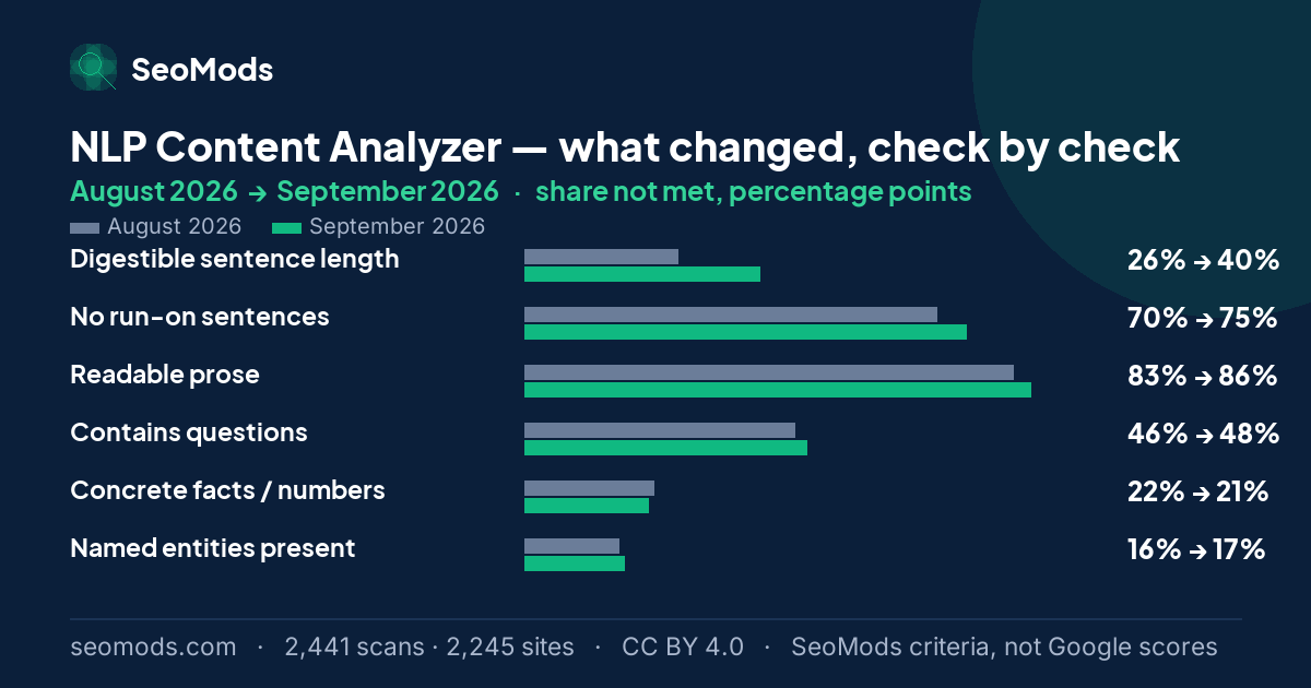 Change in the share of scans not meeting each SeoMods check on the NLP Content Analyzer between August 2026 and September 2026