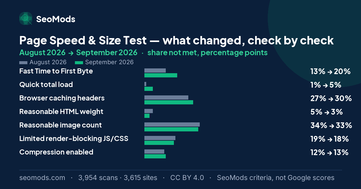 Change in the share of scans not meeting each SeoMods check on the Page Speed & Size Test between August 2026 and September 2026