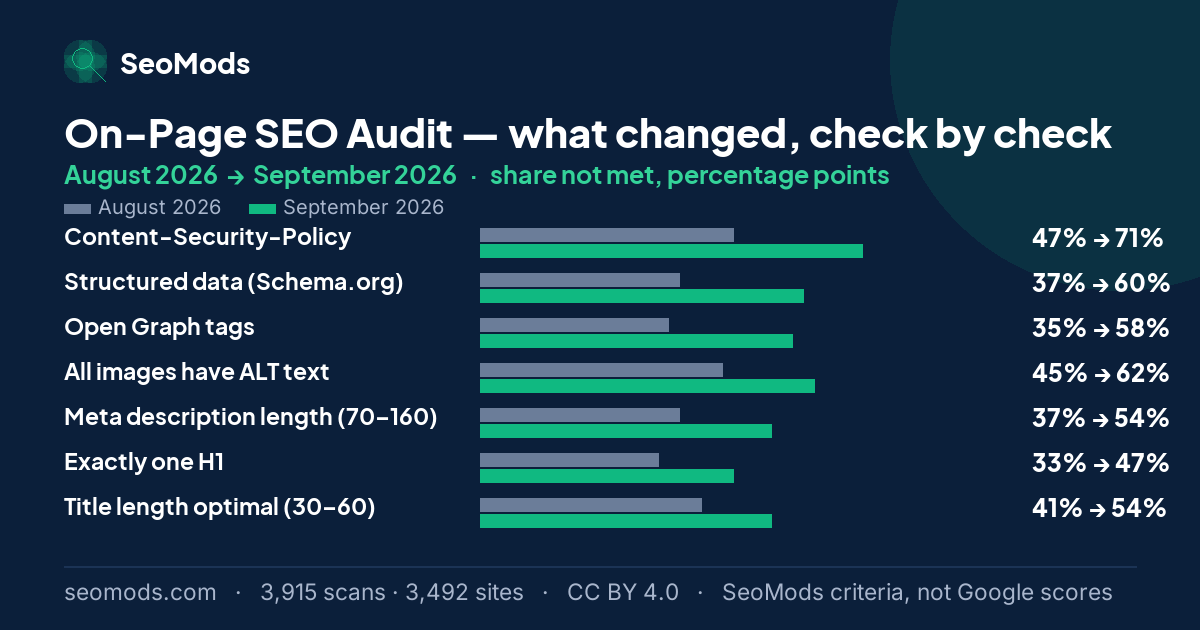Change in the share of scans not meeting each SeoMods check on the On-Page SEO Audit between August 2026 and September 2026
