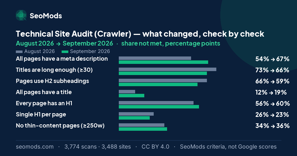 Change in the share of scans not meeting each SeoMods check on the Technical Site Audit (Crawler) between August 2026 and September 2026