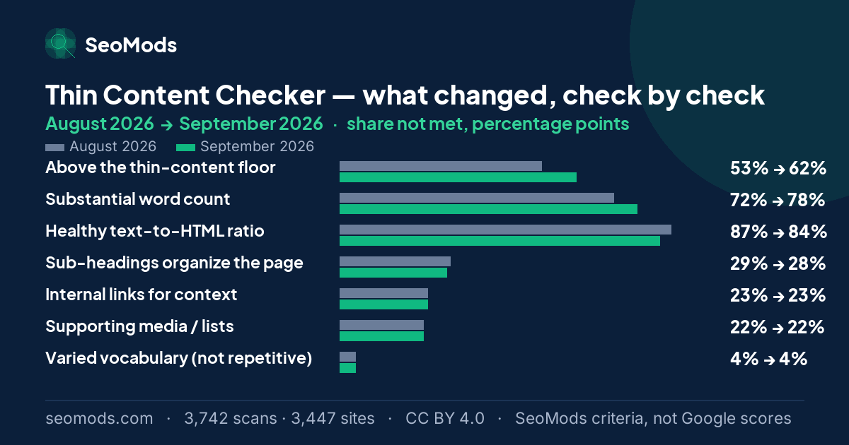 Change in the share of scans not meeting each SeoMods check on the Thin Content Checker between August 2026 and September 2026