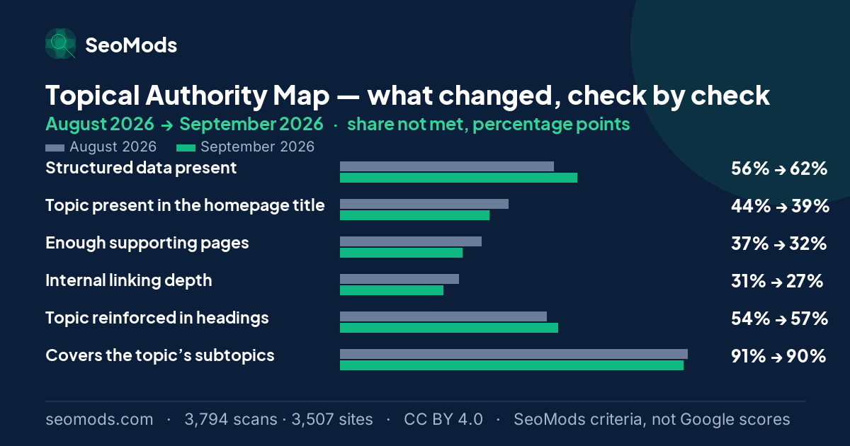 Change in the share of scans not meeting each SeoMods check on the Topical Authority Map between August 2026 and September 2026