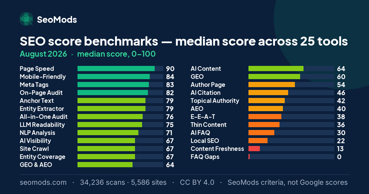 Median score of 25 SEO tools in August 2026, highest to lowest