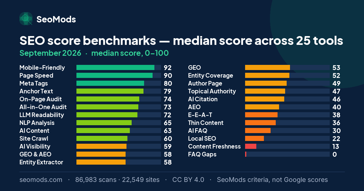 Median score of 25 SEO tools in September 2026, highest to lowest