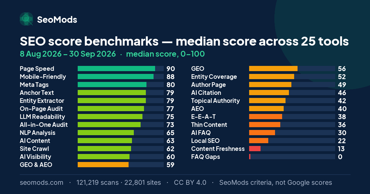 Median score of 25 SEO tools, highest to lowest, from 121,219 scans