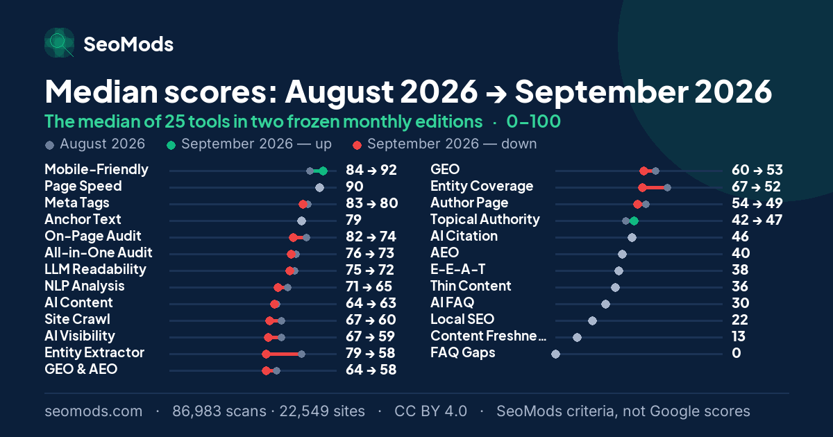 Change in the median score of 25 SEO tools between August 2026 and September 2026