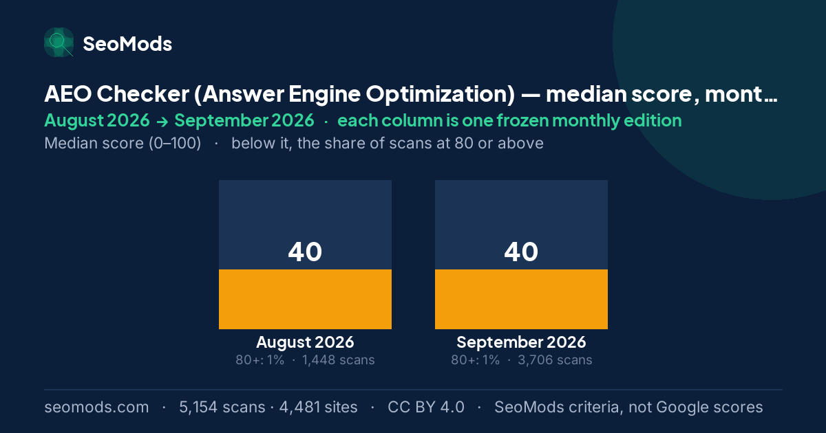 AEO Checker (Answer Engine Optimization) median score month by month, August 2026 to September 2026