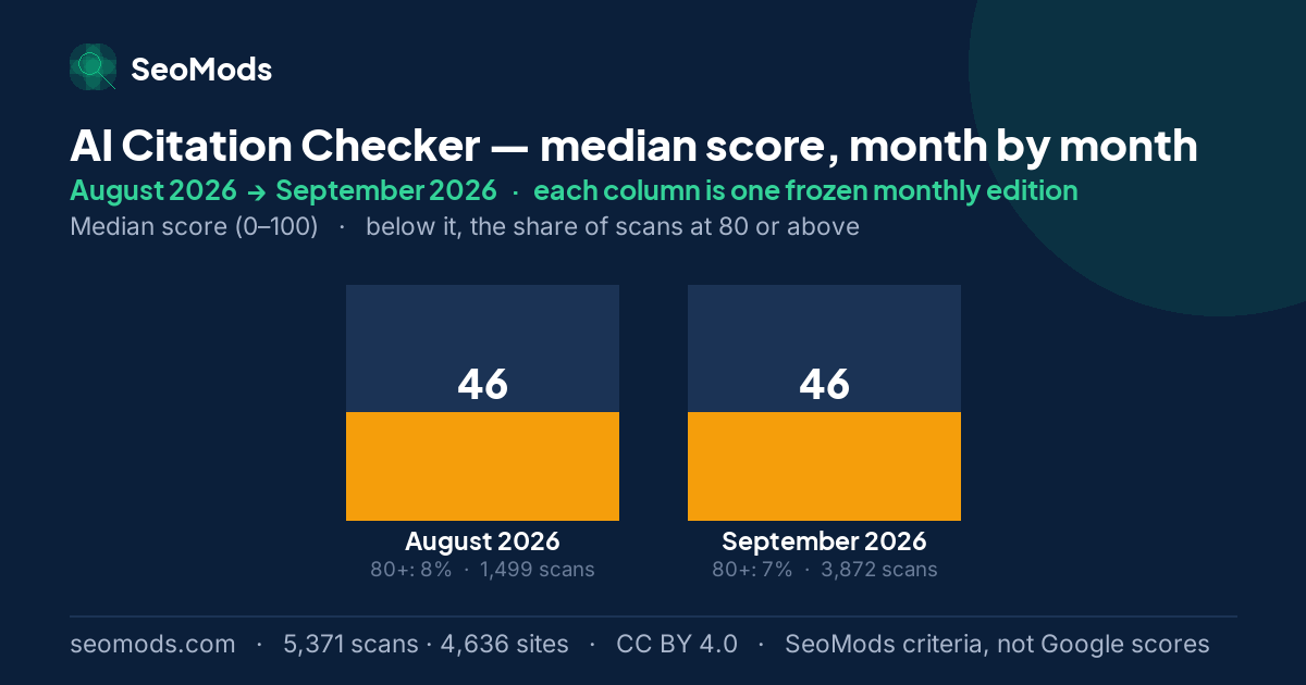 AI Citation Checker median score month by month, August 2026 to September 2026
