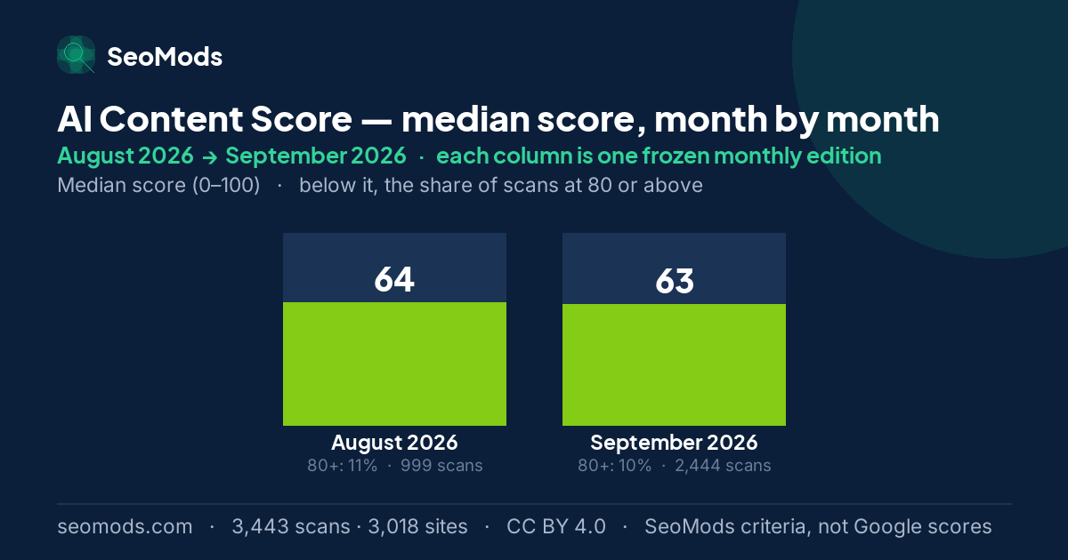 AI Content Score median score month by month, August 2026 to September 2026