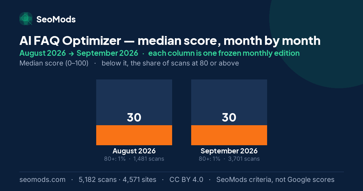 AI FAQ Optimizer median score month by month, August 2026 to September 2026