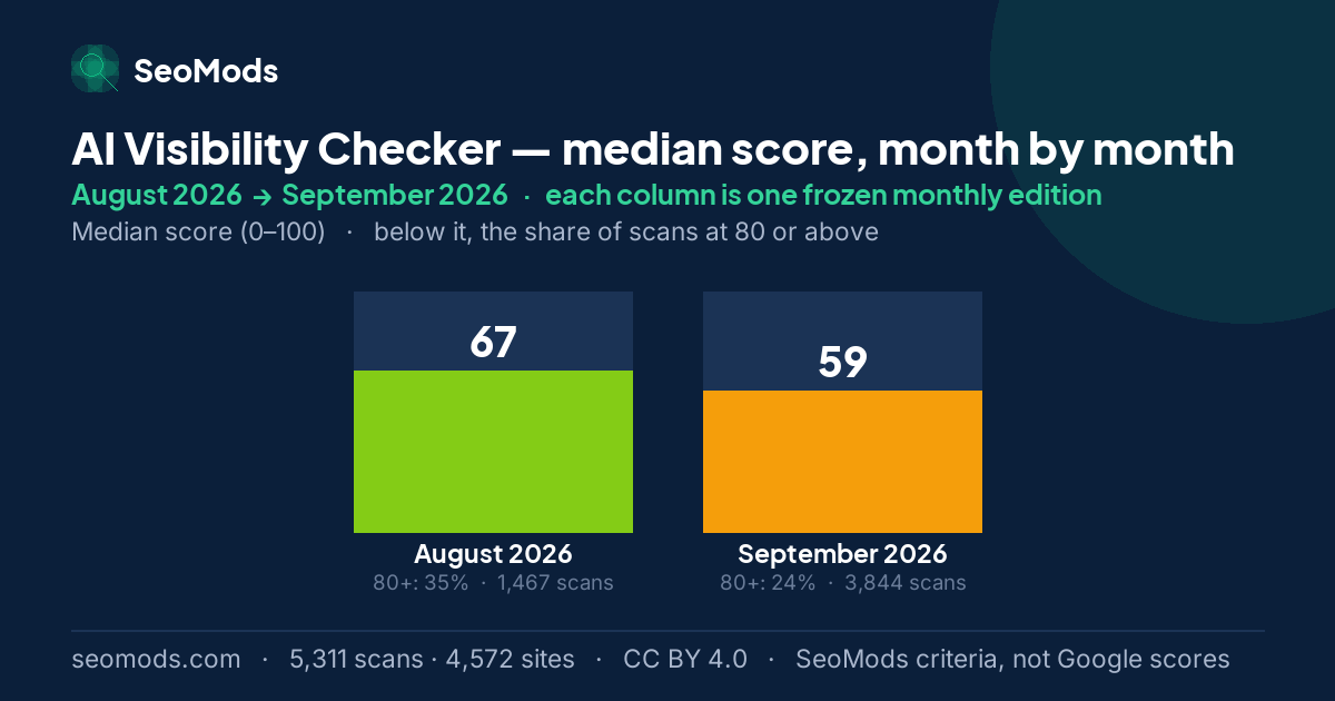 AI Visibility Checker median score month by month, August 2026 to September 2026