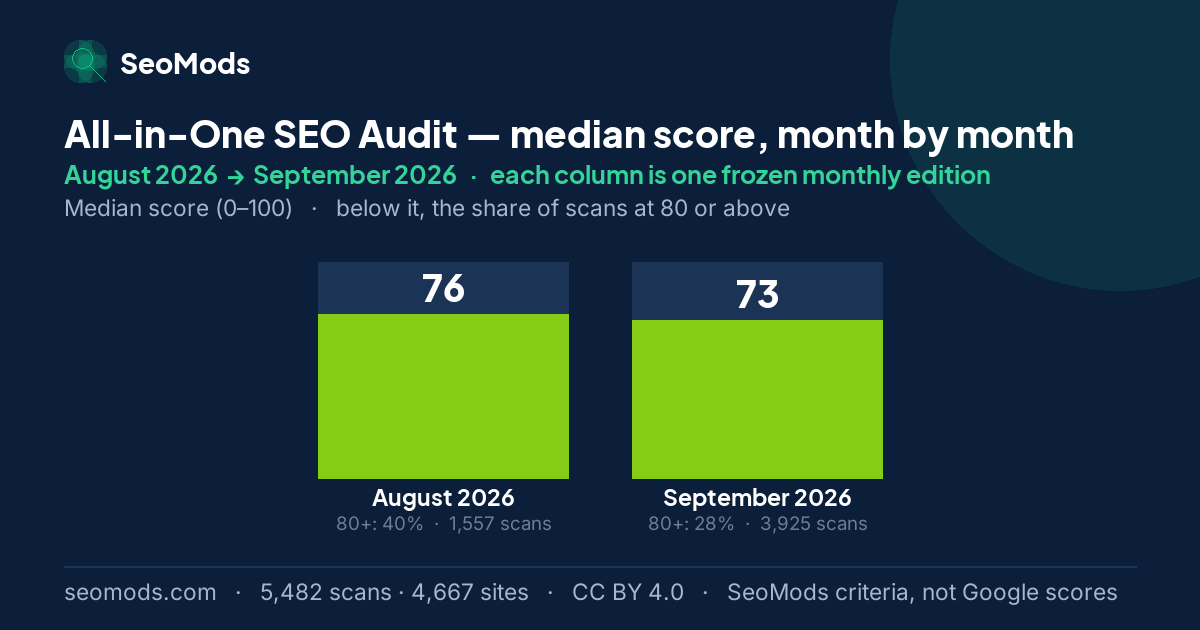 All-in-One SEO Audit median score month by month, August 2026 to September 2026