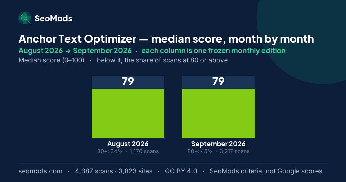 Anchor Text Optimizer median score month by month, August 2026 to September 2026
