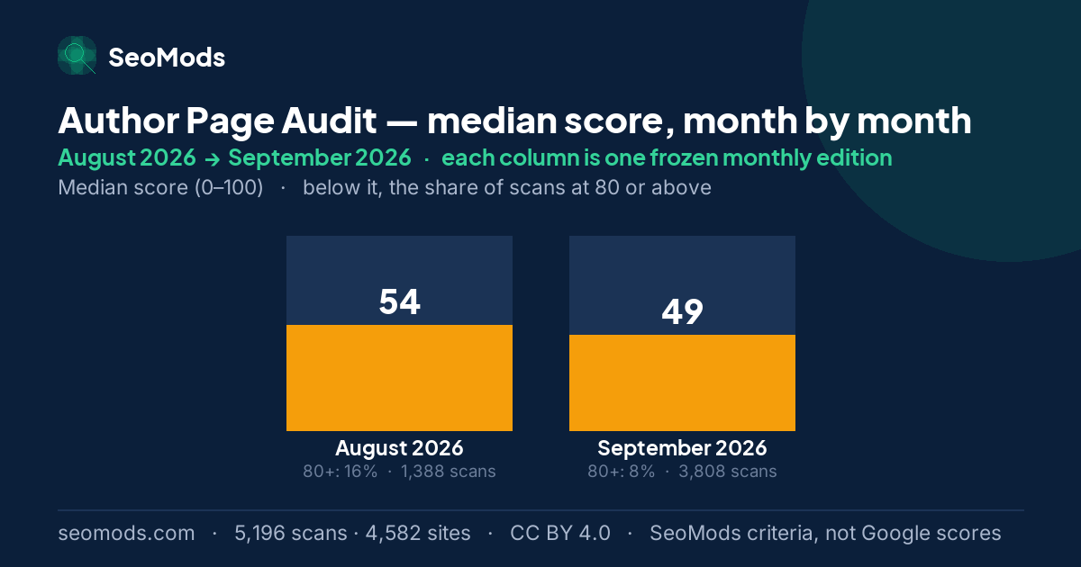 Author Page Audit median score month by month, August 2026 to September 2026