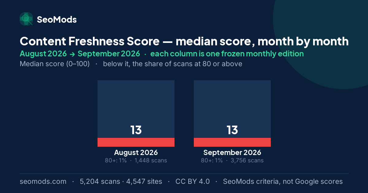 Content Freshness Score median score month by month, August 2026 to September 2026
