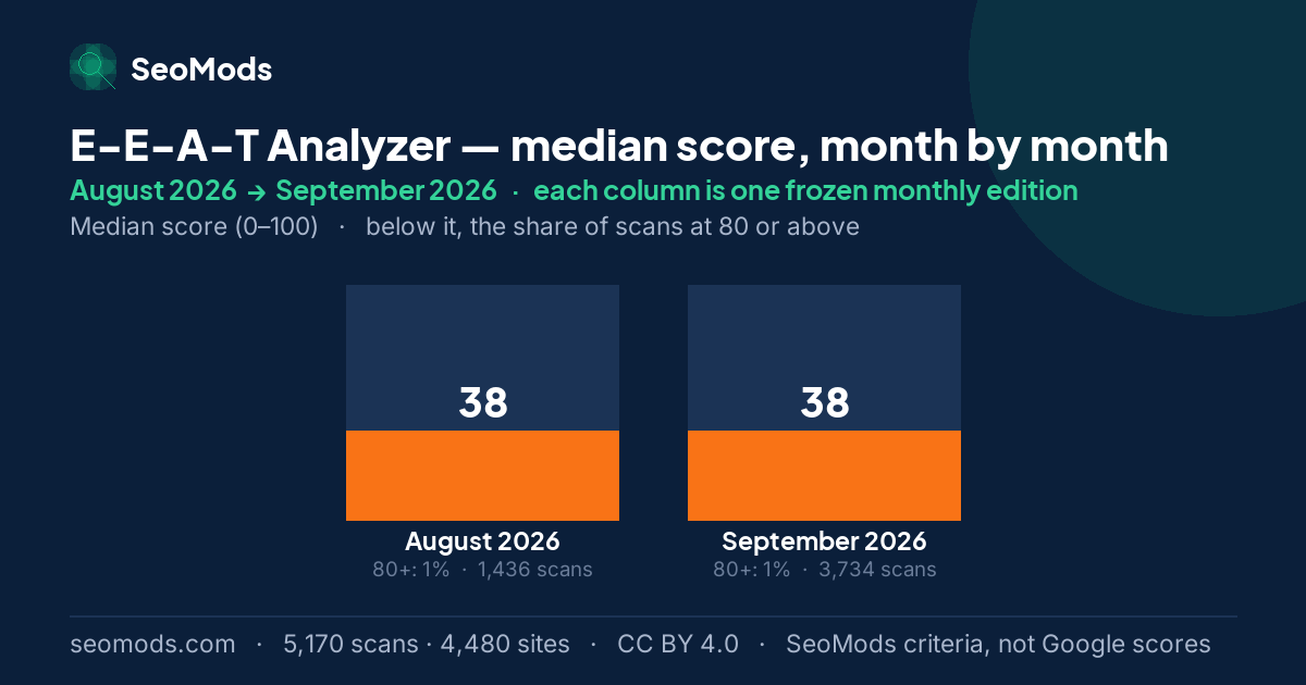 E-E-A-T Analyzer median score month by month, August 2026 to September 2026