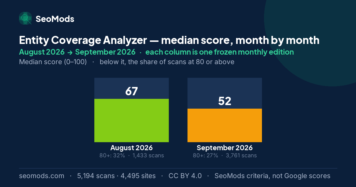 Entity Coverage Analyzer median score month by month, August 2026 to September 2026