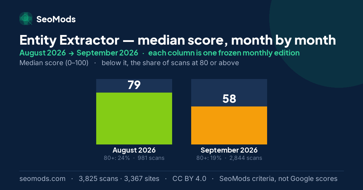 Entity Extractor median score month by month, August 2026 to September 2026