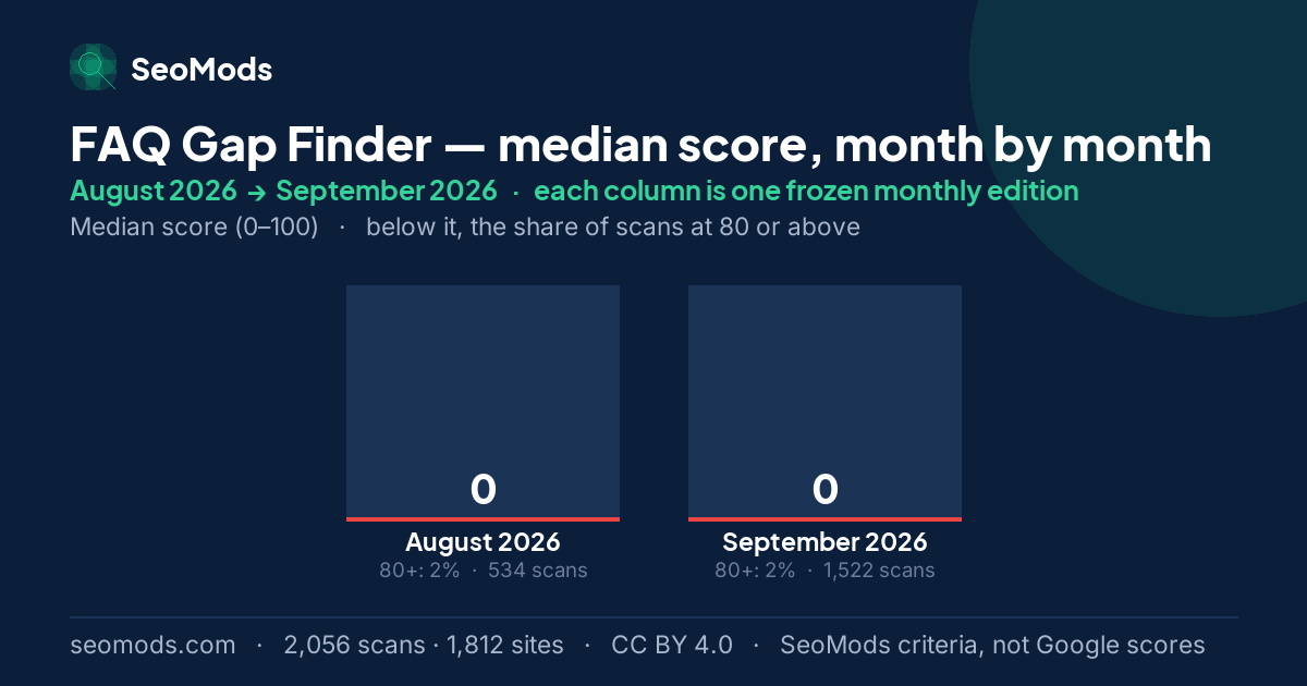FAQ Gap Finder median score month by month, August 2026 to September 2026