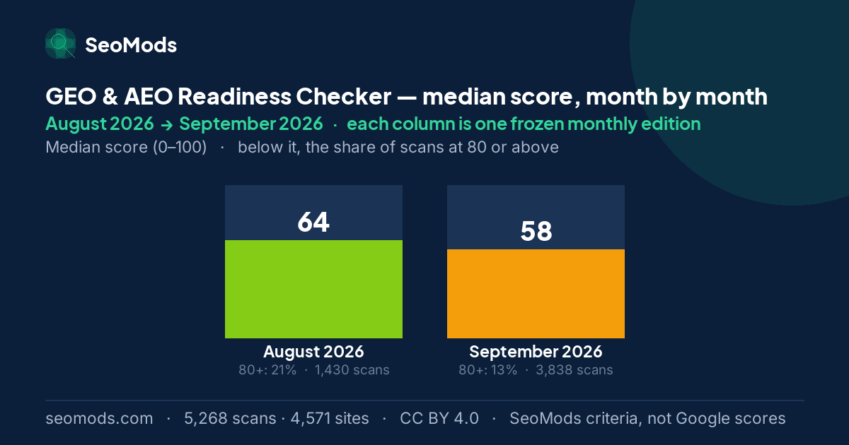 GEO & AEO Readiness Checker median score month by month, August 2026 to September 2026