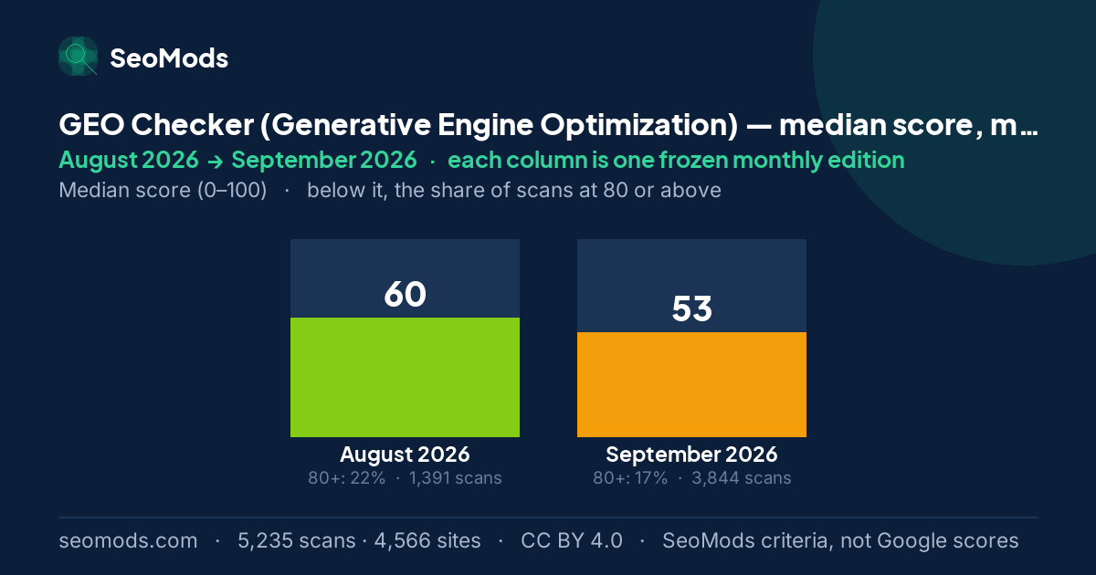 GEO Checker (Generative Engine Optimization) median score month by month, August 2026 to September 2026