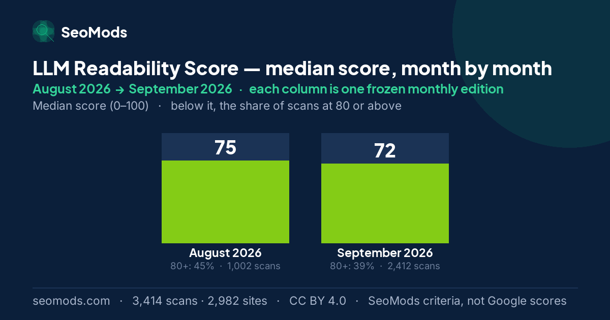 LLM Readability Score median score month by month, August 2026 to September 2026