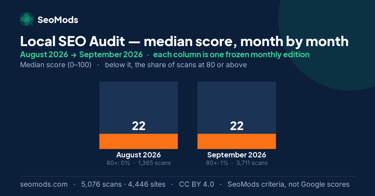 Local SEO Audit median score month by month, August 2026 to September 2026