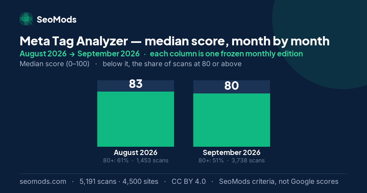 Meta Tag Analyzer median score month by month, August 2026 to September 2026