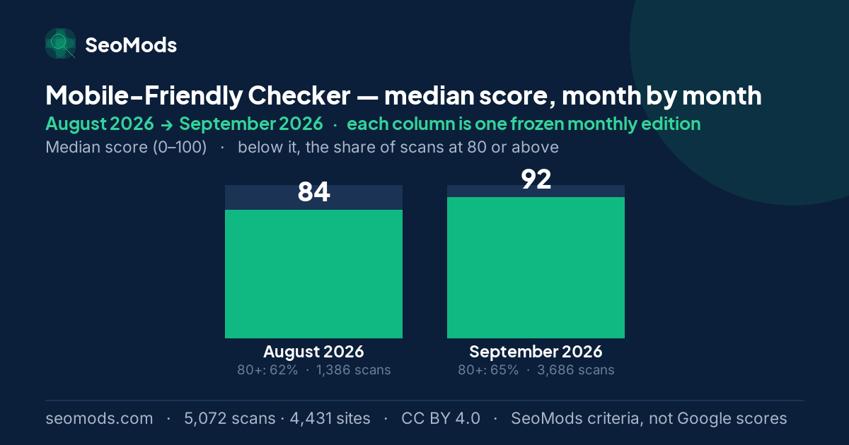 Mobile-Friendly Checker median score month by month, August 2026 to September 2026