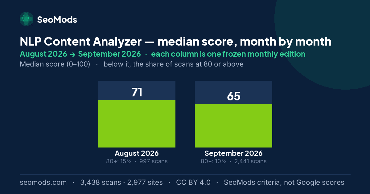NLP Content Analyzer median score month by month, August 2026 to September 2026