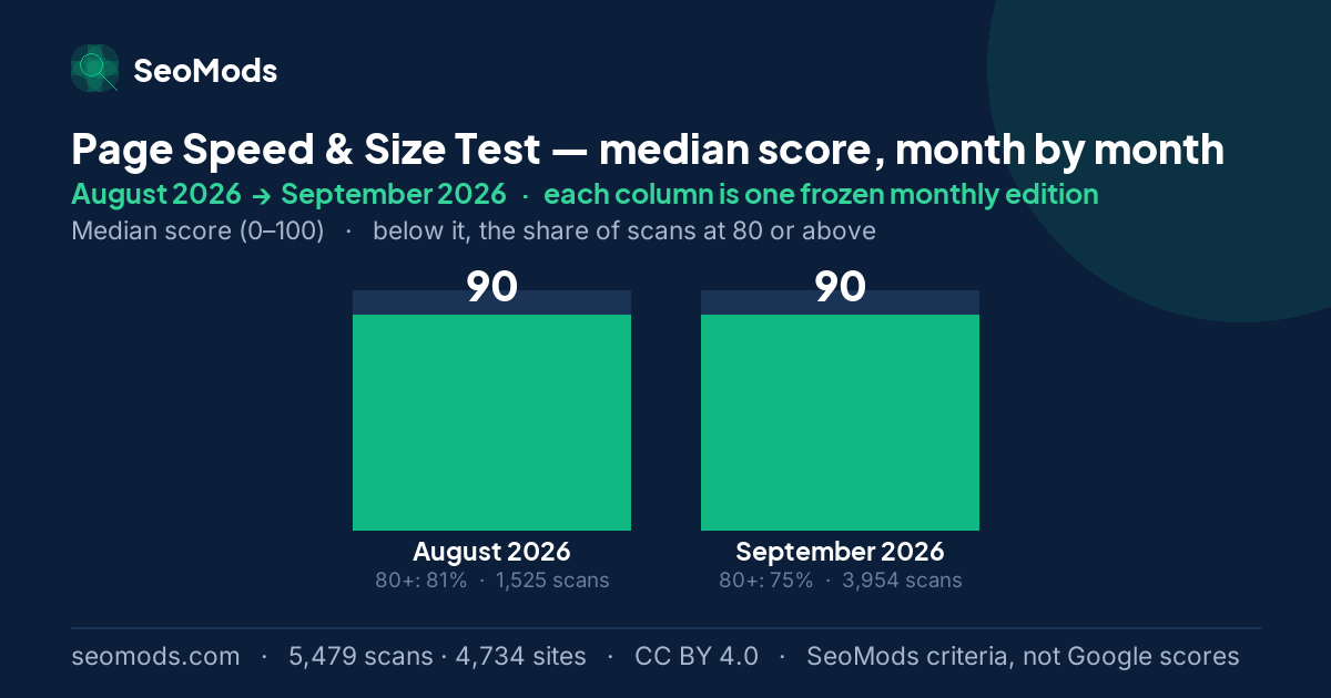 Page Speed & Size Test median score month by month, August 2026 to September 2026