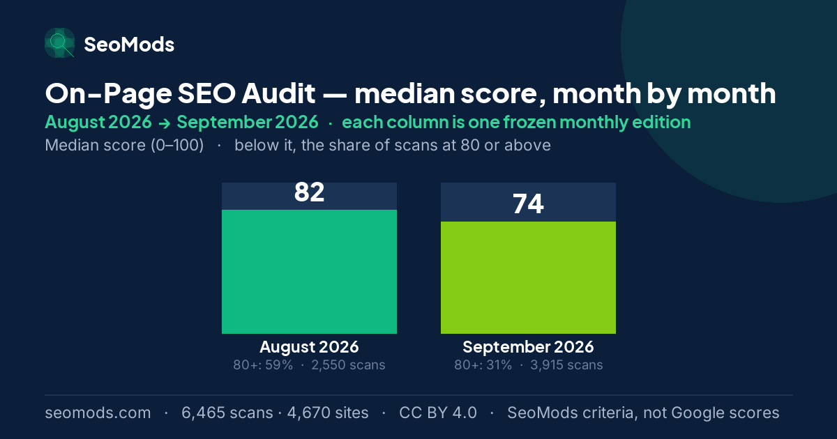 On-Page SEO Audit median score month by month, August 2026 to September 2026