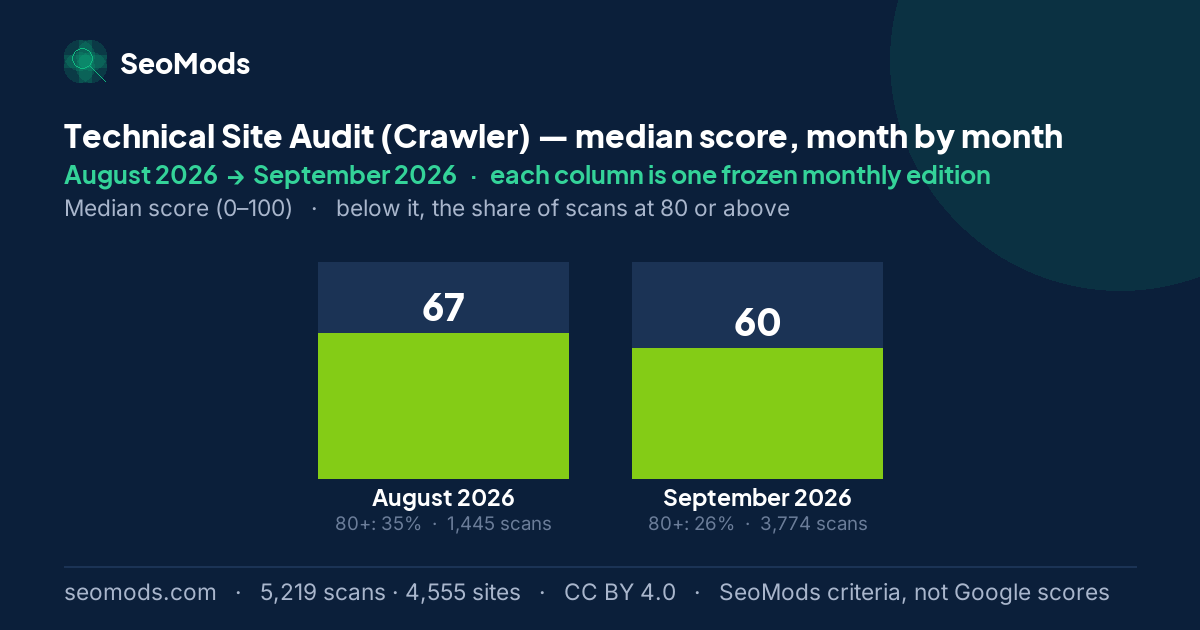 Technical Site Audit (Crawler) median score month by month, August 2026 to September 2026