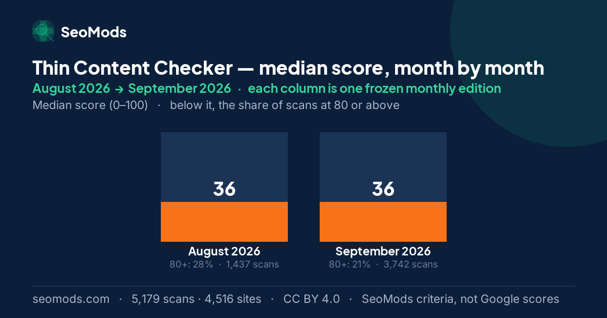 Thin Content Checker median score month by month, August 2026 to September 2026
